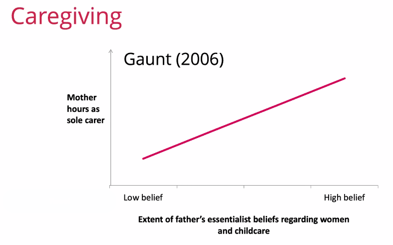 "Women are just better at caregiving"... unsurprisingly correlated with fathers giving less care to children. But the opposite was also true. Dan highlights how bioessentialism can interact with our social behaviour.