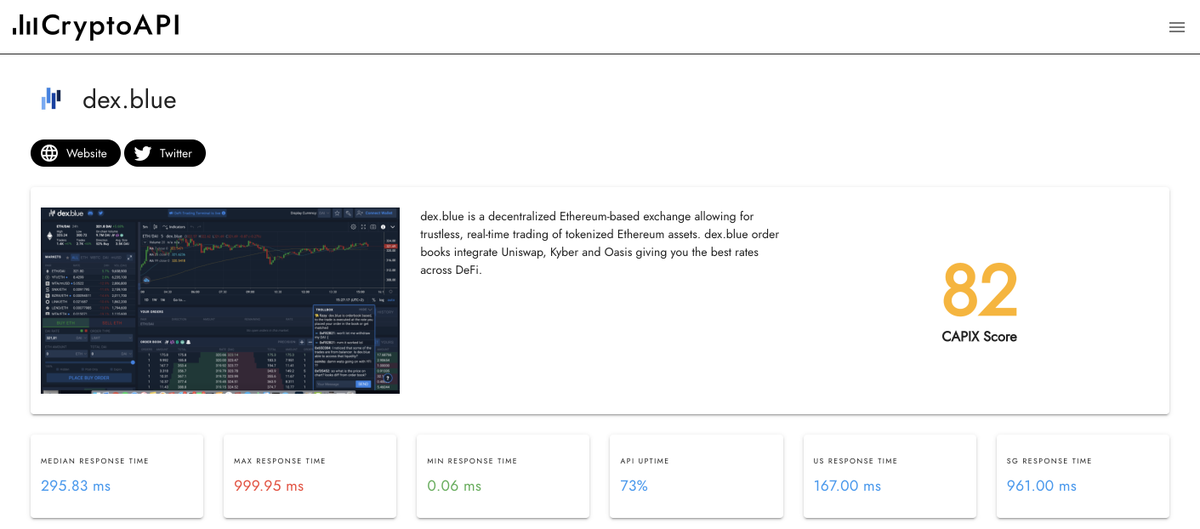 CryptoAPI_'s tweet image. .@dexdotblue is now live on CryptoAPI and has cemented its spot in the top 3 of DEXs.
• API latency: 295.83 ms
• Requests per minute: Dyn.
• Ease of use: 9/10
• Volume: $57k
View the full @dexdotblue API statistics here👇
cryptoapi.exchange/exchange/dexbl…