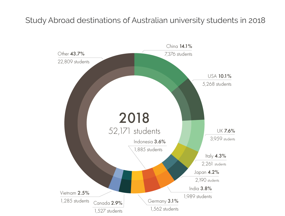 Indonesia was the 7th most popular learning abroad destination for Aus uni students in 2018 (up from 8th in 2017). 1,885 students undertook a learning abroad experience in Indonesia in 2018. Download the 2019 <a href="/ACICIS/">Acicis</a> Annual Report to find out more - acicis.edu.au/acicis-annual-…
