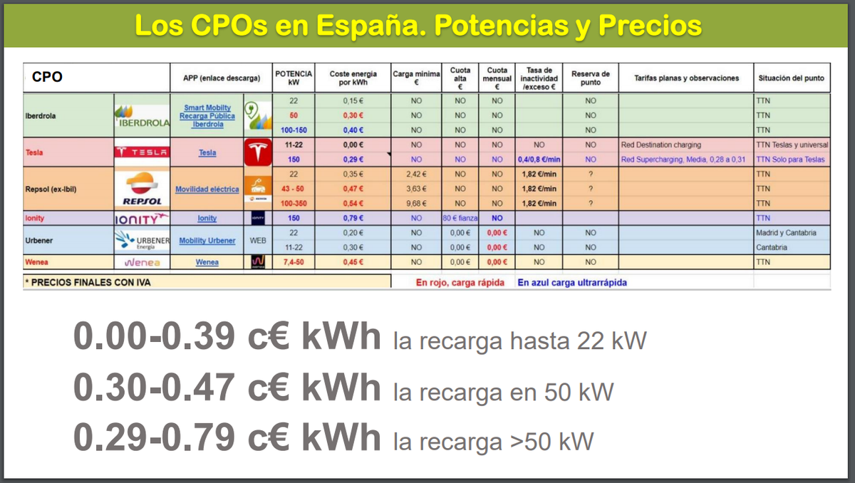 AsociacionAUVE's tweet photo. Repasamos precios con IVA de cara a los viajes de verano de los principales CPO (Operadores de Punto de Carga) que operan en nuestro país. Fuente @Arturopdelucia https://t.co/BfQoKTQEWT