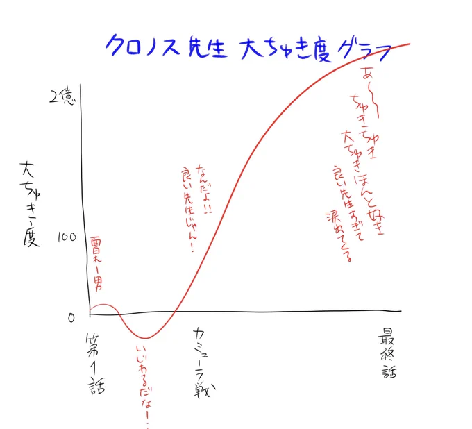 クロノス・デ・メディチを好きな気持ち 