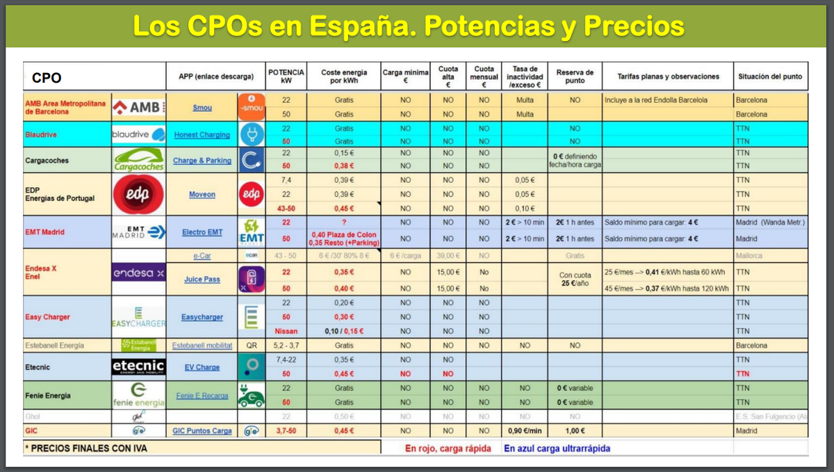 AsociacionAUVE's tweet photo. Repasamos precios con IVA de cara a los viajes de verano de los principales CPO (Operadores de Punto de Carga) que operan en nuestro país. Fuente @Arturopdelucia https://t.co/BfQoKTQEWT