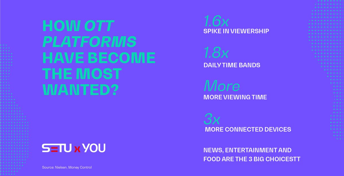 followSetu's tweet photo. The lockdown not only changed people's content preferences, but also their choice of medium. #OTT seems to be the big winner. It's where your brand should also be seen.
#WebSeries #OTT #Streaming #Advertising #Branding #Market #Consumer #SetuXYou https://t.co/qmOXDQWhQm