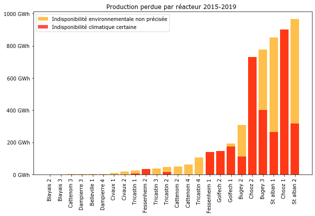Ceci dit, il est évident que certaines centrales sont plus exposées. La grande majorité des pertes de production sont le fait de 3 centrales : Saint Alban, les deux réacteurs sans aéroréfrigérant de Bugey et Chooz.Les centrales de la Loire sont beaucoup moins affectées.