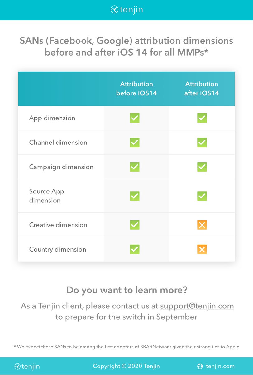 TenjinMMP's tweet photo. UA attribution dimensions for SANs like Facebook and Google are going away with iOS 14 release. Here is a quick comparison for you  https://t.co/OUXg1YYGbA https://t.co/31jlc4pZdh