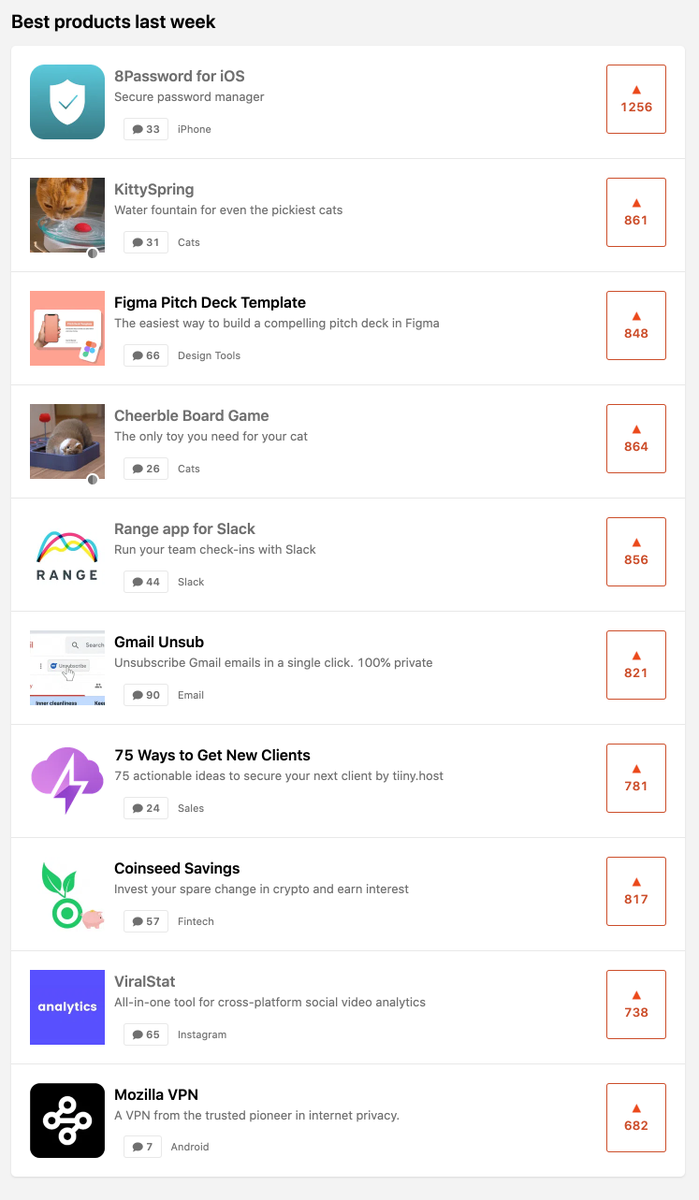 ViralStat's tweet photo. Best products last week @ProductHunt 🏆 

@8_password 
@KittySpring4Cat  
@BaseTemplates 
@cheerble_game 
@RangeLabs 
@vinodhdavid 
@_baretto 
@CoinseedInvest 
@ViralStat 
Mozilla VPN

Great to be here with you, guys! 😻 https://t.co/9pUgXi6CT7