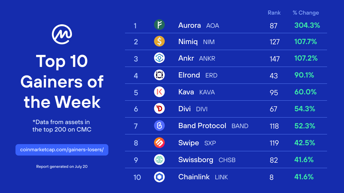 CoinMarketCap tweet picture