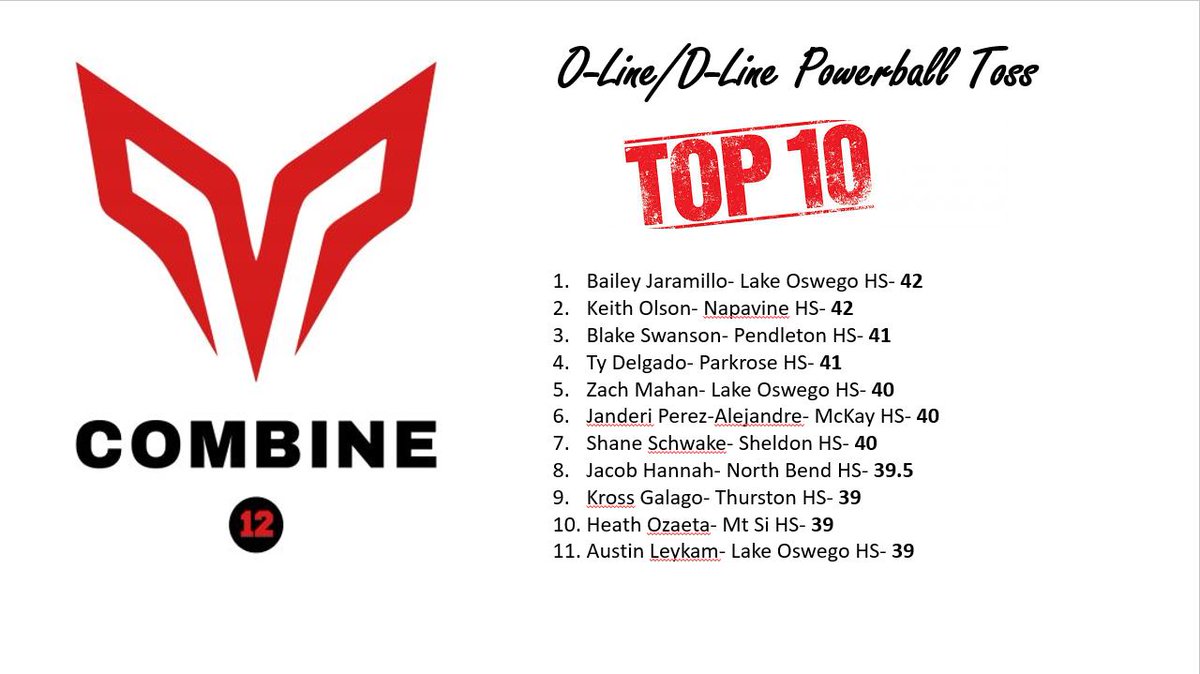 Congrats to 2021 OT <a href="/Bjaramillo78/">Bailey jaramillo</a> of Lake Oswego HS &amp; <a href="/Keitholson2022/">Keith Olson</a>  for having the top Power Ball throw at The MVP Combine.
 
<a href="/BrandonHuffman/">Brandon Huffman</a>