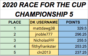 DFSChamps_'s tweet photo. UPDATED STANDINGS for our NASCAR #RFTC2020

We are down to the Championship 5 - only 1 race to go to determine our winner!!

https://t.co/ntFMsUnJIM https://t.co/tdexJMJfh6
