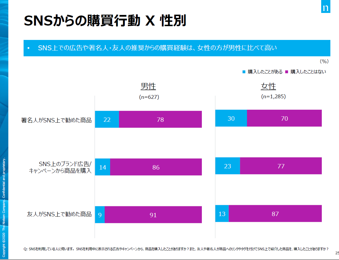 データで見るスポーツマーケティング Auf Twitter Sns上での購買行動については 女性の比率が若干高いものの全体 の10 30 の学生が 著名人や友人など誰かしらの投稿を見て商品を購入した経験があると回答していました