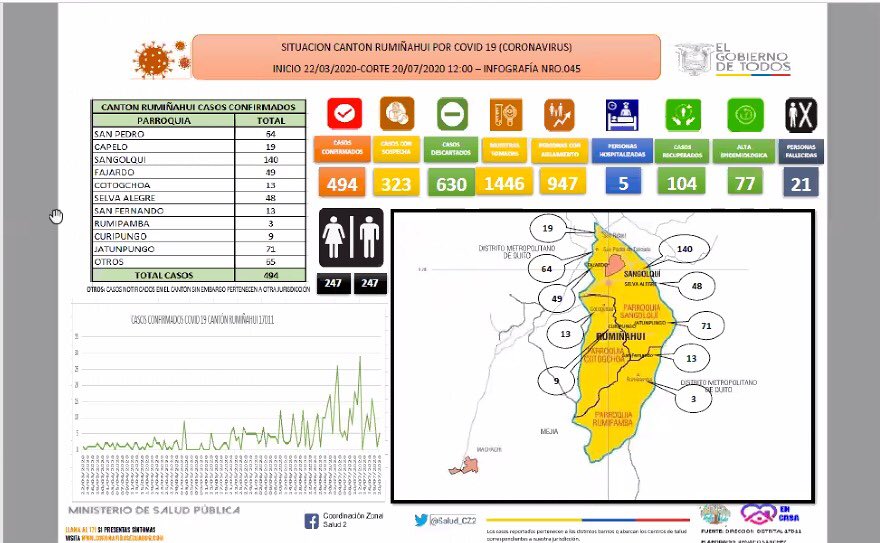 PaolaPabonC's tweet photo. El Observatorio del @CovidPichincha formó a 80 líderes territoriales de Mejía y Rumiñahui que cuidarán de la salud y bienestar de sus territorios. En coordinación con  Alcaldías y Juntas Parroquiales, aplicaremos estrategias de vigilancia activa comunitaria #PichinchaTeCuida https://t.co/zgP1xfsqAX