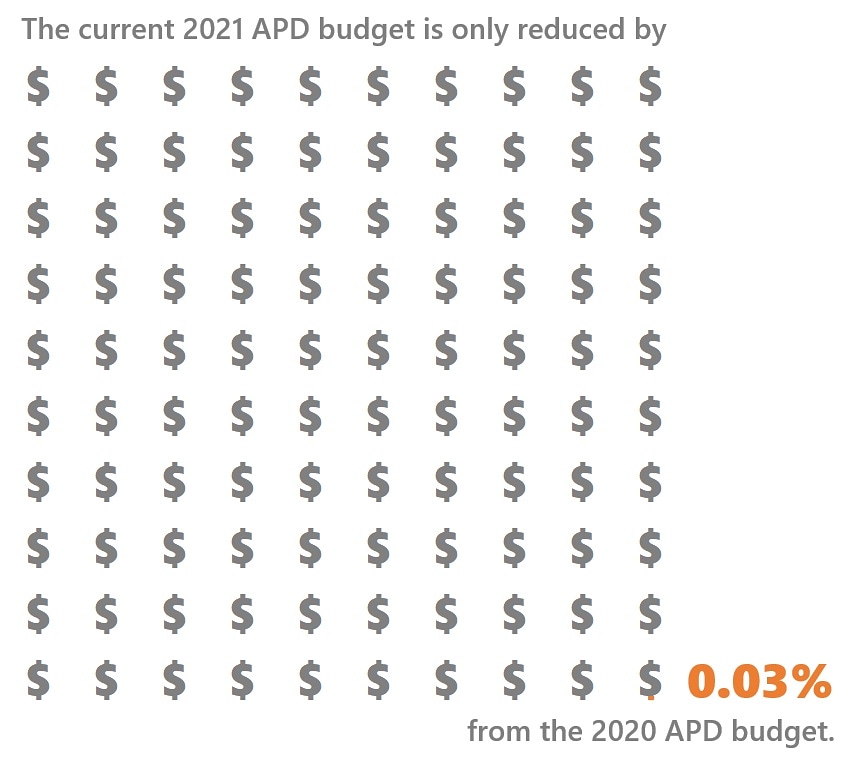 ATXJustice's tweet photo. The $11.3 M figure was a reduction from a previously planned increase to the APD budget. But when you look at what the budget was last year compared to what the proposed budget is for 2021, it's only an actual decrease of $150,928, which amounts to .03 percent of APD's budget. https://t.co/epB01t1PYu