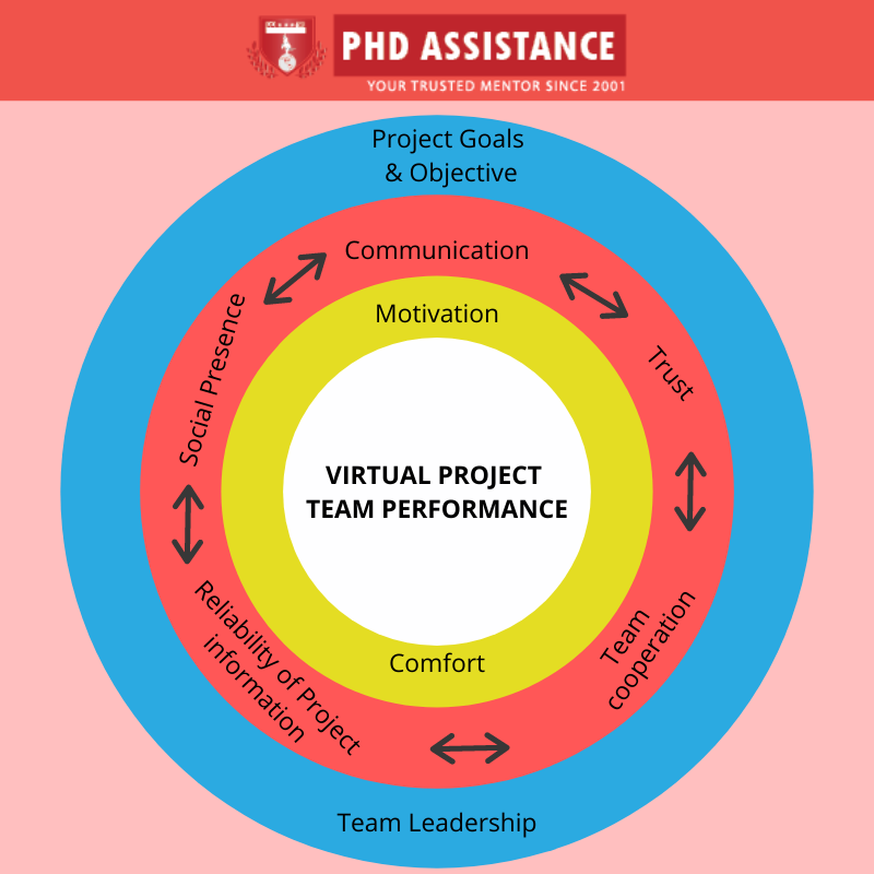 phdassistance's tweet photo. VIRTUAL PROJECT TEAM PERFORMANCE : : https://t.co/QnlJ5Kkqp6
#PhD #phdadvice #phdlife #phdchat #phdforum #Phdjourney #Phdstudent #Phdstudentlife #Phddatacollection #phdassistance https://t.co/S1YUPqLP4M