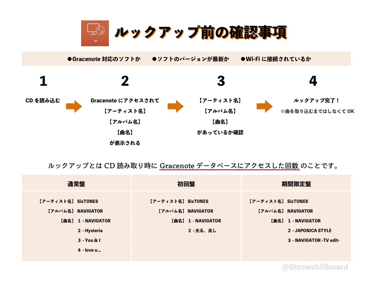 すとーんずびるぼーど基本情報 ルックアップについて Gracenoteに正しい楽曲情報がアップされたようです アーティスト名 Sixtones 通常盤 Navigator Hysteria You I Love U 初回盤 Navigator 光る 兆し 期間限定盤 Navigator すとーんずびるぼーど基本情報 ルックアップについて Gracenoteに正しい楽曲情報がアップされたようです アーティスト名 Sixtones 通常盤 Navigator Hysteria You I Love U 初回盤 Navigator 光る 兆し 期間限定盤 Navigator