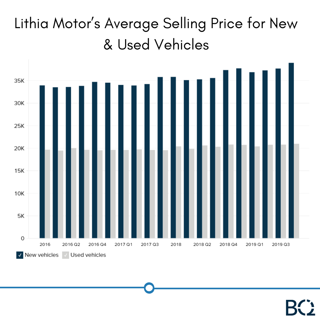 BusinessQuant's tweet photo. Lithia Motor's Average Selling Price for New and Used Vehicles.
#ComeToQuant
#granulardata
#easyinvesting
#investinginstocks
#investmentresearch
#investmentquotes
#investingstrategy
#investmentadvice
#financialknowledge
#stockmarketquotes
#investmentadvisor
#stockmarkettips https://t.co/OOyghqguB7