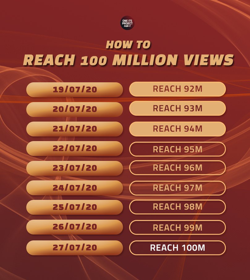 oneits_project's tweet photo. 🦋ONE IT!🦋

Would you like to give a gift for X1’s debut anniversary? 

11 members
100m in 11 months

Let’s stream together &amp; reach for 100M views! Here’s the schedule to reach our goal.

@x1official101
#X1_Flash_Road_to_100M #X1
#Flash를_1억뷰로_데려가_원잇_프로젝트 https://t.co/P5calXFiJP