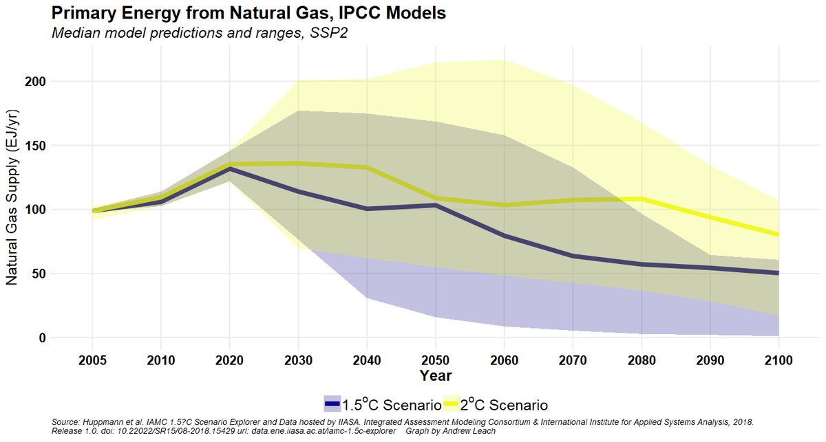 Finally, last one: what does the science tell us about LNG? It's nowhere near as clear as this tweet suggests https://twitter.com/Tzeporah/status/1284893587239391233The IPCC's special report on 1.5C ran a series of models to test implications. Here's what they said about gas use in 1.5C and 2C scenarios.