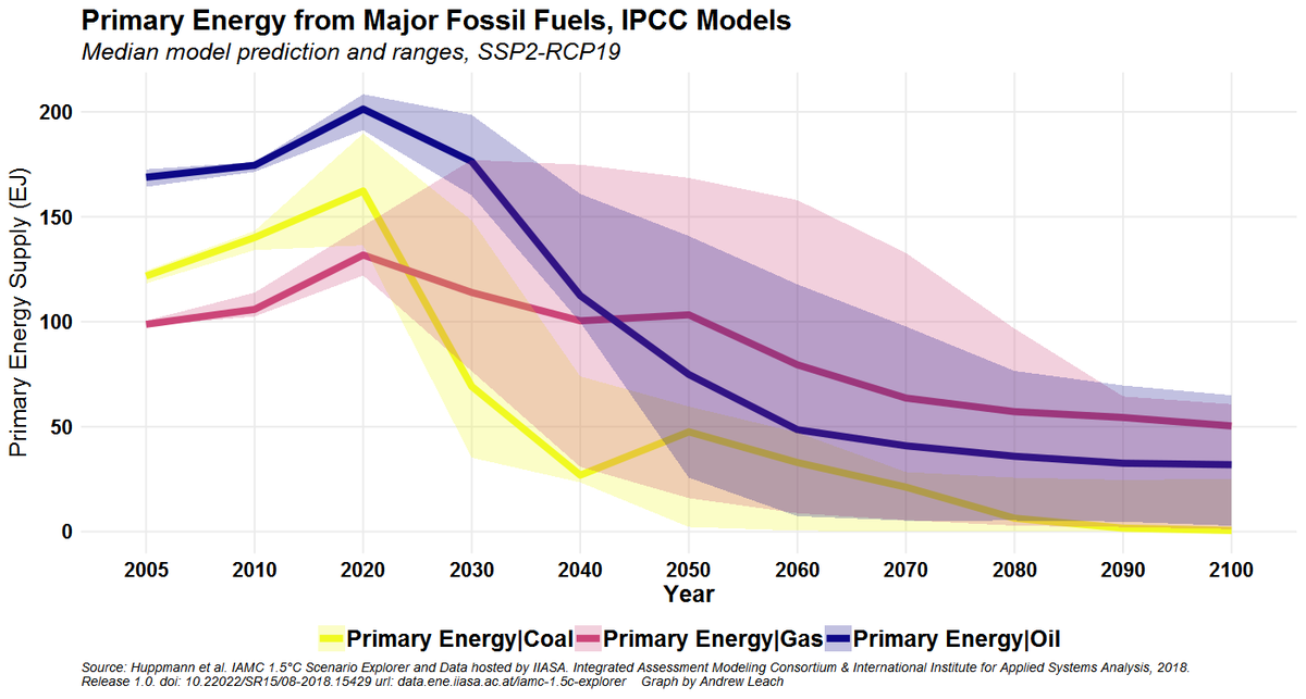 Last one, on the claim that gas vs coal is an idea of the past. It absolutely isn't, unless you also want to dismiss the 1.5C report as an idea of the past since here are their 1.5C scenarios. Common theme is rapid coal phase out. Some uncertainty re:oil, tons re: gas.