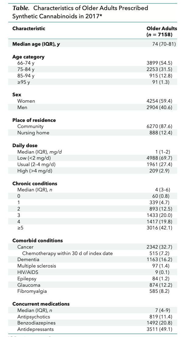 NathanStall's tweet photo. Our new @ICESOntario study in @AnnalsofIM reporting dramatic increases in synthetic cannabinoid prescriptions for older adults: https://t.co/XPJQ5CVaSf

Most use was off-label and among older adults with multimorbidity and polypharmacy. Led by star geriatrics fellow Dena Sommer. https://t.co/KRtYSKZK1L