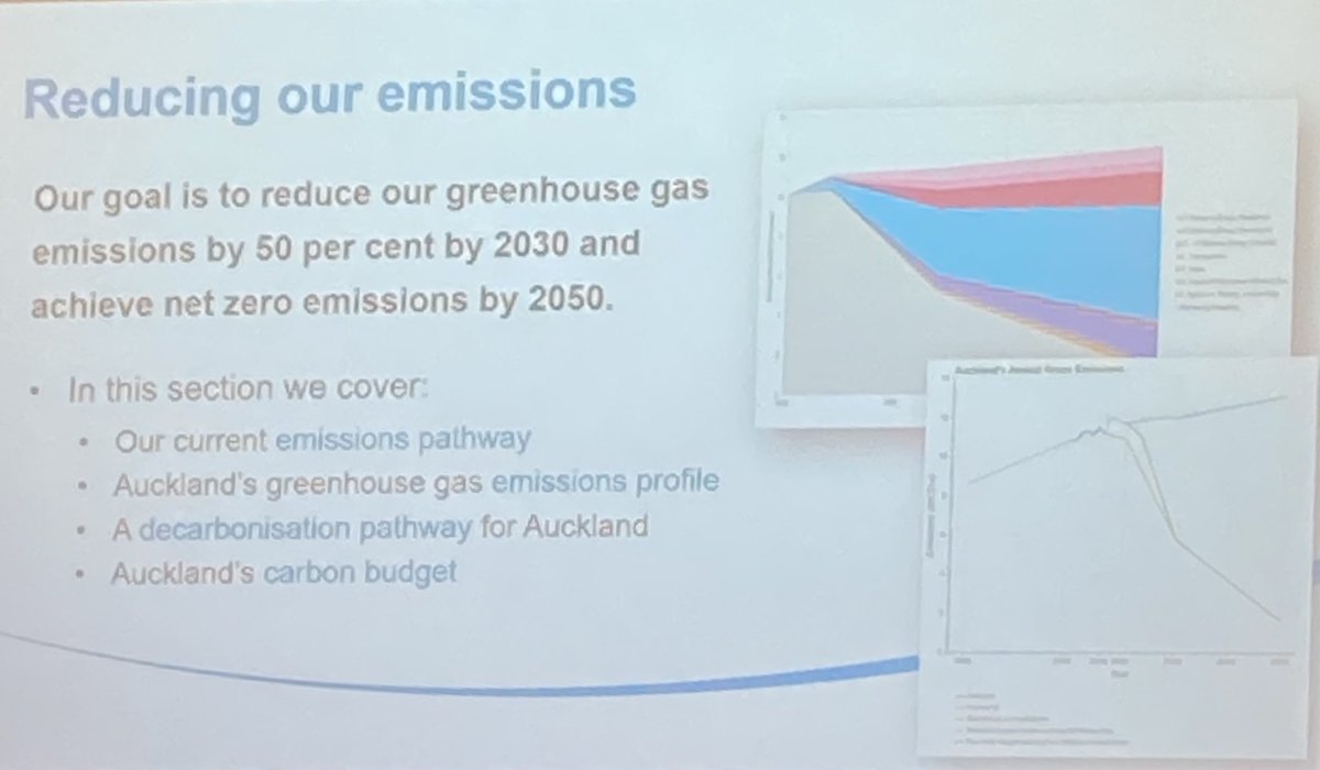 Now onto Auckland emissions: transport largest sector (over 1/3), then industrial sector: 20% stationary energy and 15% industrial process. Unlike much of NZ, agri small, only about 6%. Accordingly CO2 is the principal focus.