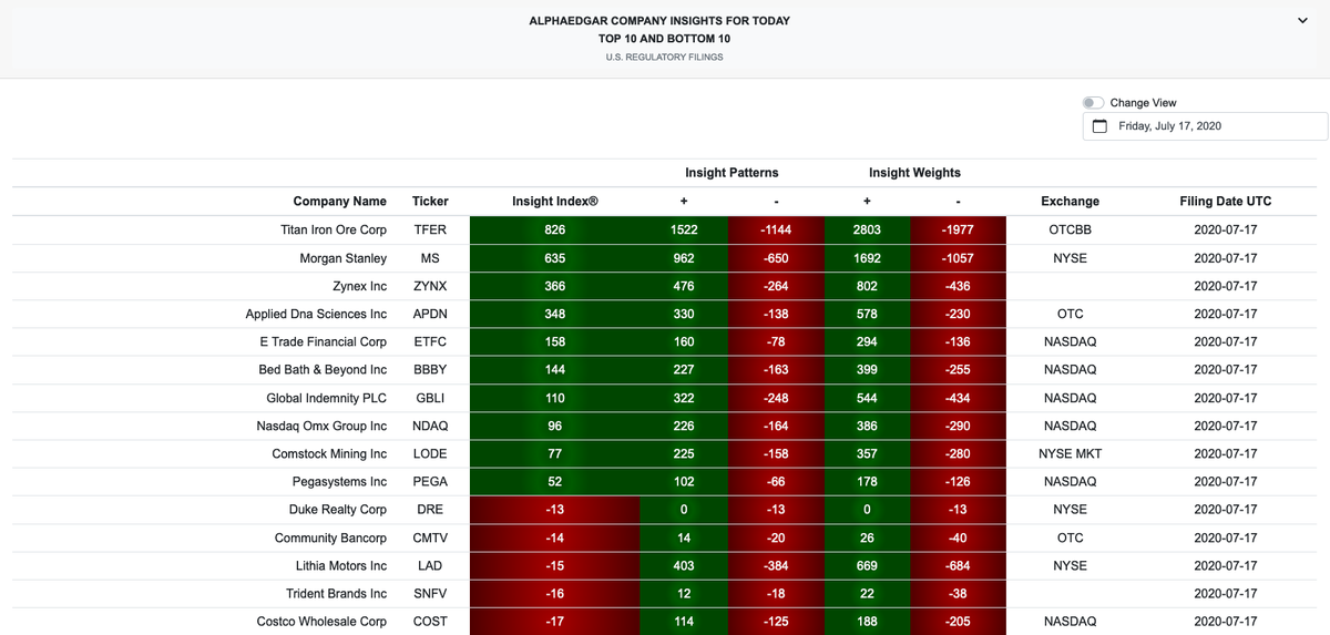 For over 4 years <a href="/RelateTheNews/">RelateTheNews</a> data has benefited some of the world's largest hedge funds. Coming soon individuals will be able to use this data along with #AlphaEDGAR daily.

#robinhood #traders #daytrading #investors #marketsentiment