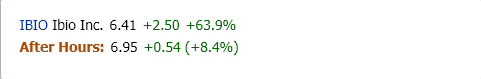 MarketChmln's tweet photo. $IBIO #IbioInc. gains in after hours trading. See vwap price action. https://t.co/zktP5BoTDY https://t.co/PHvNfpMtzp