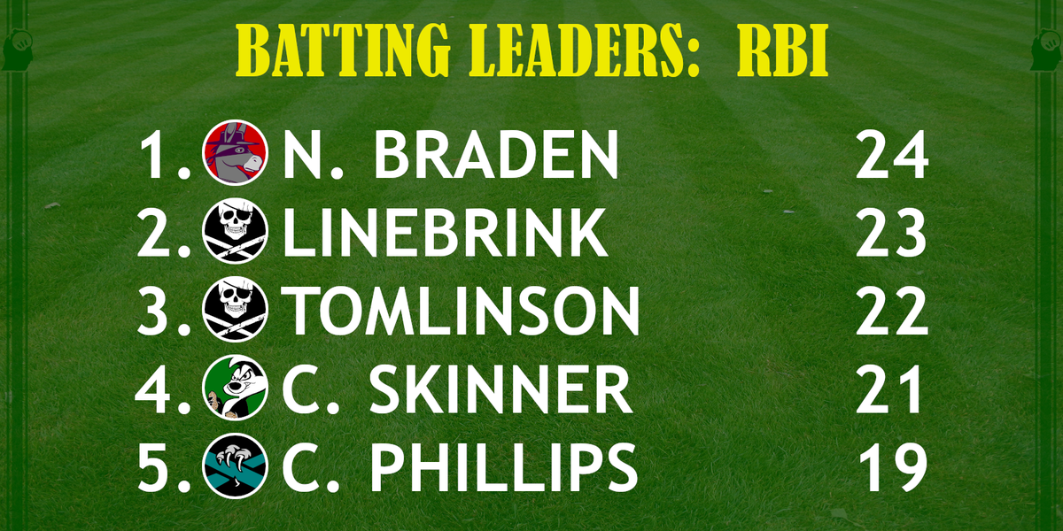 #LeagueLeaders #Top5 #Batting

Batting leaders through sixteen games (Home Runs, At-Bats per HR, Runs Batted In, and Plate Appearances per RBI)
