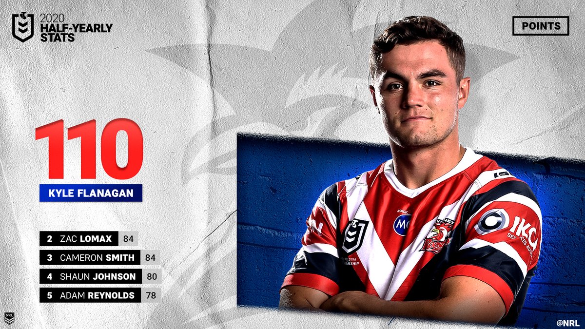 Nrl On Twitter Flano Is Racking Up The Points 2020 Nrl Top Point Scorers List Https T Co 0m2ofarpal
