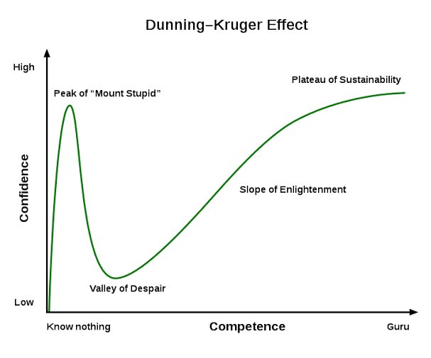 Kenapa orang yang bukan ahli lebih sering beropini dan merasa dirinya benar dibanding yang sedikit lebih ahli? Ada yang namanya Efek Dunning-Kruger.  Semakin kita tahu, kita menyadari bahwa ada banyak hal yang masih perlu kita pelajari.