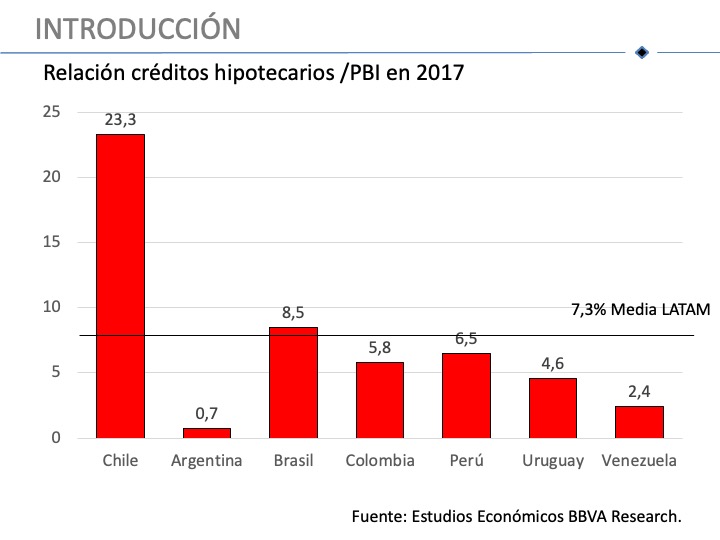 La deuda hipotecaria en Chile es la más alta de LATAM respecto al PIB