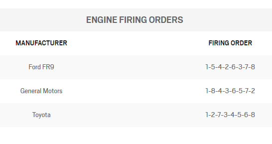 Bozi Tatarevic For Those That Are Just Interested In A Basic Explanation Of What A Firing Order Is It Is The Sequence Of Ignition Of The Spark Plugs Each Spark
