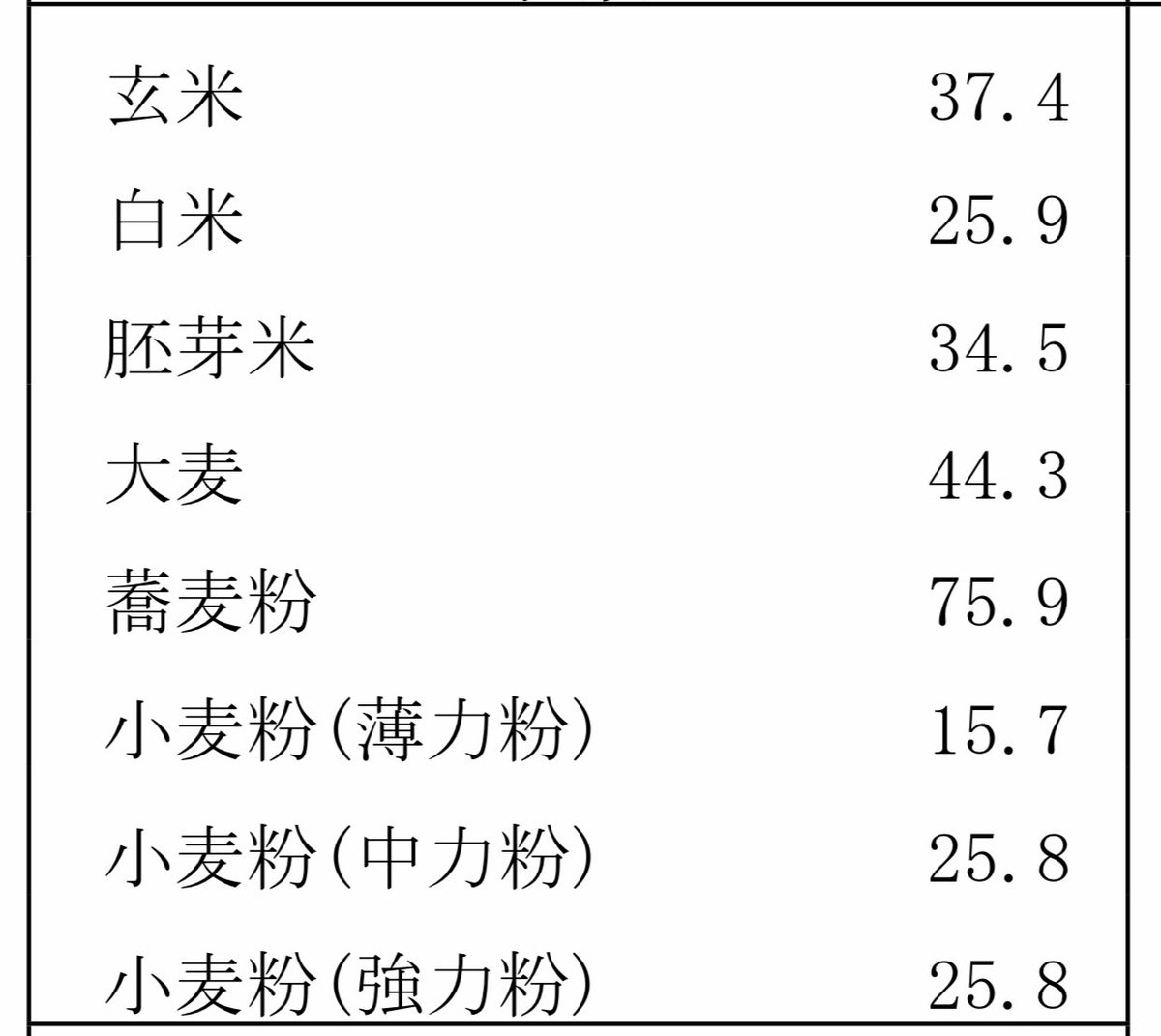 Arata Busyboo 因みにイクラはプリン体の 少ない 食べ物ですよー これは100g中のプリン体含有量 この白米は炊く前の重さだけど というマジレス 笑 これ知ってから 自分で生筋子買って山盛りイクラ丼食べるようになった 笑 T Co Lorzhq1hfe