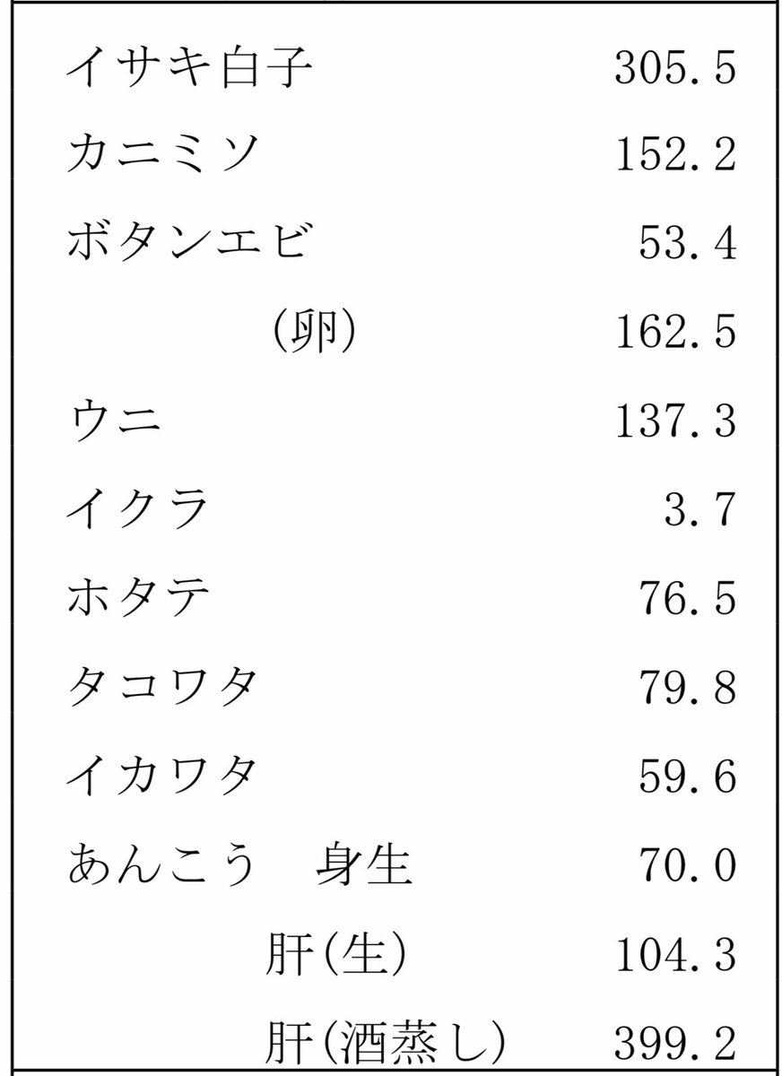 Arata Busyboo 因みにイクラはプリン体の 少ない 食べ物ですよー これは100g中のプリン体含有量 この白米は炊く前の重さだけど というマジレス 笑 これ知ってから 自分で生筋子買って山盛りイクラ丼食べるようになった 笑 T Co Lorzhq1hfe