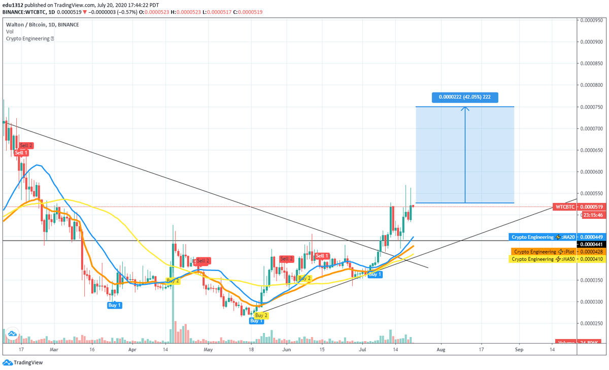 #crypto #WTC $WTC #BTC $BTC