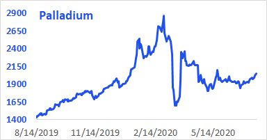 WolfeDailyHowl's tweet photo. Gold...check
Silver...check
Palladium… https://t.co/OPJgPm8u1l
