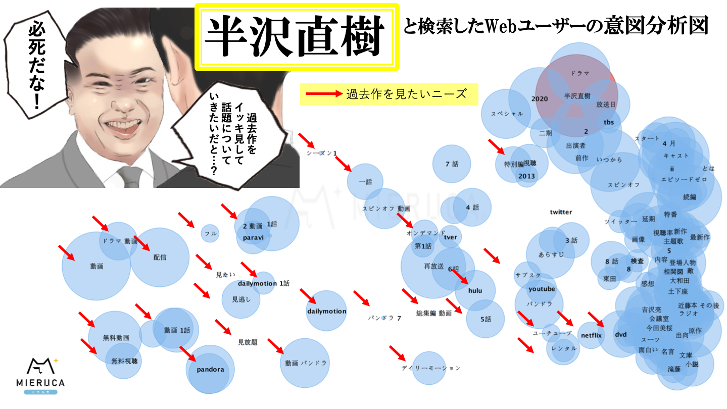 Mieruca ミエルカ 君 V Twitter 7 19 の続編が22 の高視聴率で始動したtbsドラマ 半沢直樹 Googletrendによれば6 28 半沢直樹 の検索数は急上昇 特に奈良や徳島で検索が多い模様 T Co Eyrchw47ud 検索意図を分析すると 過去作をイッキ見したい Mieruca ミエルカ 君 V Twitter 7 19 の続編が22 の高視聴率で始動したtbsドラマ 半沢直樹 Googletrendによれば6 28 半沢直樹 の検索数は急上昇 特に奈良や徳島で検索が多い模様 T Co Eyrchw47ud 検索意図を分析すると 過去作をイッキ見したい
