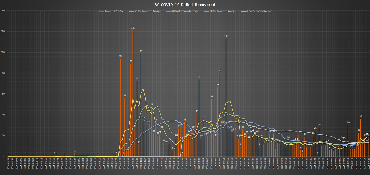 Additional  #COVID19BC charts below. Testing seems to have increased in pace, hospitalizations remain low overall, recovered remains flat as well.  #bcpoli