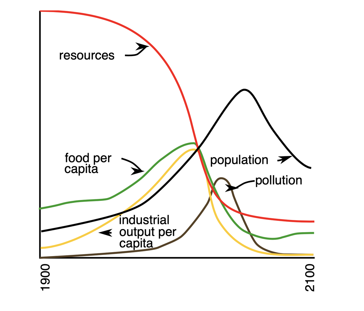 LLUKECH's tweet photo. 1972: an intl group of scientists published The Limits to Growth, a report detailing computer simulation outcomes of exponential growth on a resource-limited Earth. It was met with intense ridicule.

48 years later: oh shoot they were right lol. Fuck why'd we waste all that time? https://t.co/VTyLzQJ7Iy