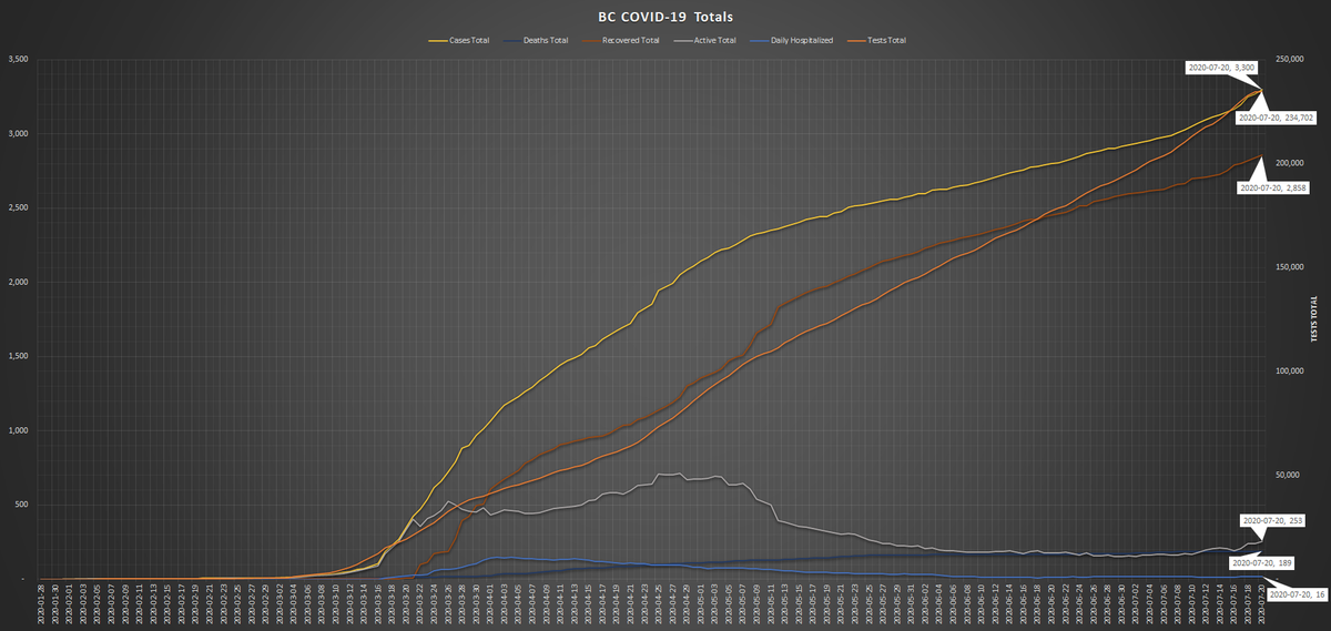 Looks like  #BC's  #COVID19 numbers are at the beginning of another climb, mostly thanks to those private parties in  #Kelowna. Charts below show case totals, daily cases, and daily deaths. No deaths for the past 3 days which is good but that is only a lagging indicator.  #bcpoli