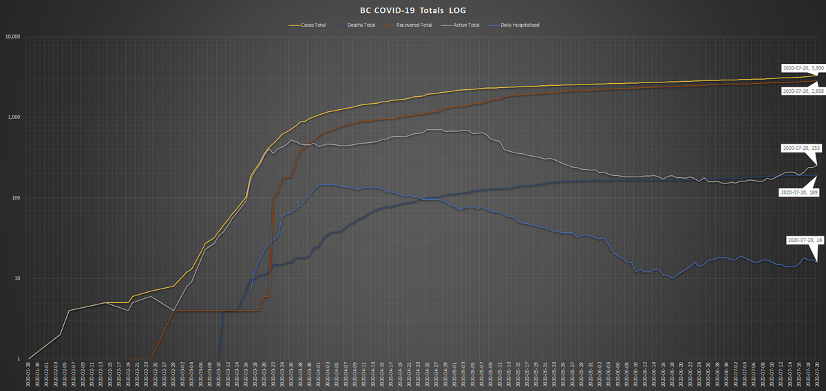 Looks like  #BC's  #COVID19 numbers are at the beginning of another climb, mostly thanks to those private parties in  #Kelowna. Charts below show case totals, daily cases, and daily deaths. No deaths for the past 3 days which is good but that is only a lagging indicator.  #bcpoli