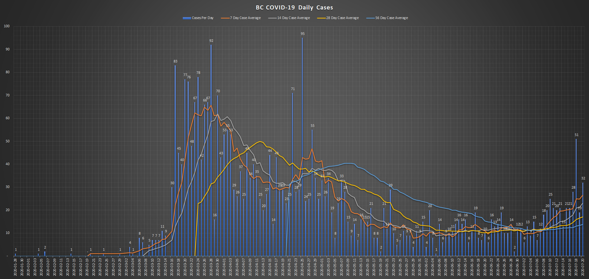 Looks like  #BC's  #COVID19 numbers are at the beginning of another climb, mostly thanks to those private parties in  #Kelowna. Charts below show case totals, daily cases, and daily deaths. No deaths for the past 3 days which is good but that is only a lagging indicator.  #bcpoli