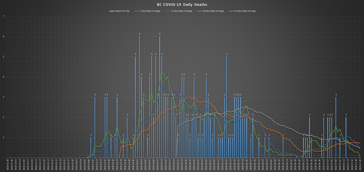 Looks like  #BC's  #COVID19 numbers are at the beginning of another climb, mostly thanks to those private parties in  #Kelowna. Charts below show case totals, daily cases, and daily deaths. No deaths for the past 3 days which is good but that is only a lagging indicator.  #bcpoli