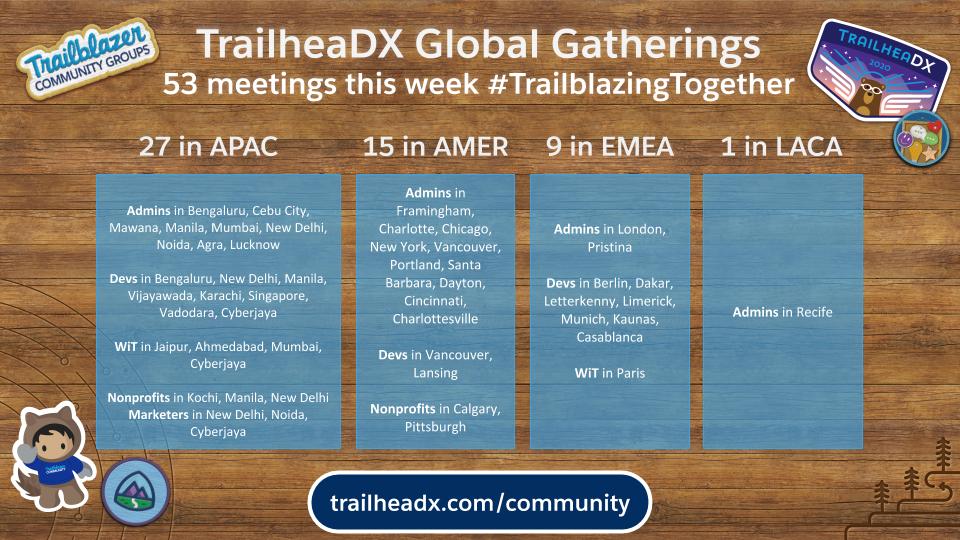 From Paris 🇫🇷 to New Delhi 🇮🇳 - 53 meetings and 3,000 #TrailblazerCommunity members are  #TrailblazingTogether this week. If you still wonder what there is to know about #TDX20 join one for free and  online at trailheadx.com/community