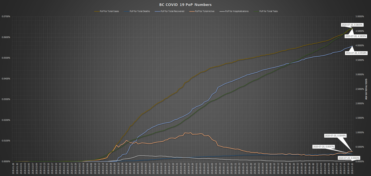 Finally, charts below show current case rates, PoP, and Per million numbers for  #BC's  #COVID19 numbers.  #bcpoli.