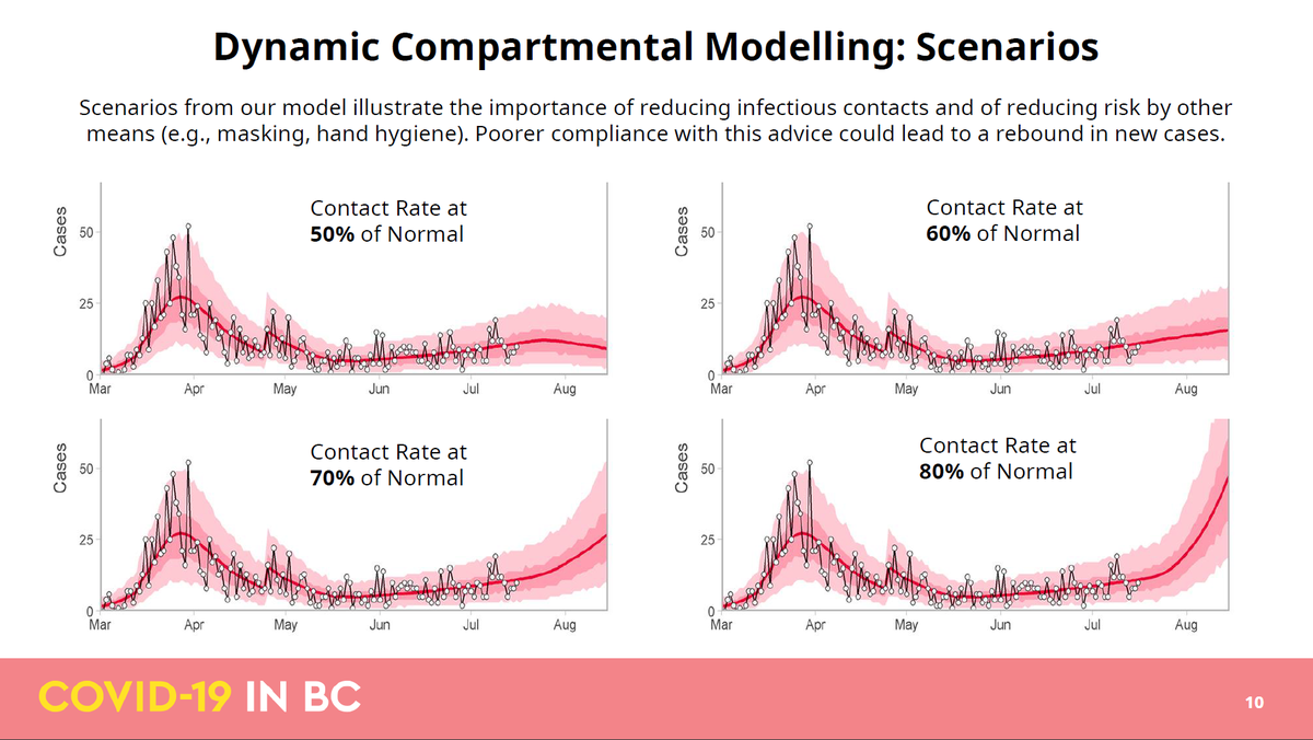 And to add, in the projection modelling for  #BC that was presented today, our  #COVID19 curve is going to bend upwards, leading into another wave. Our R0 is now also above 1 and our contact rate is between 60% to 70%. It seems our slow and low streak has ended.  #bcpoli