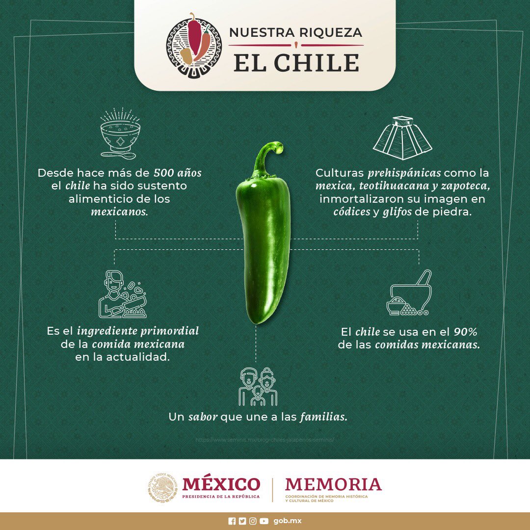 GobiernoMX's tweet photo. En México existen 64 tipos de chiles criollos y en 2019 nuestro país produjo más de 3 millones de toneladas, convirtiéndose en el segundo productor del mundo.

Hoy celebramos el #ChileMexicano, regalo de la tierra y parte central de #NuestraRiqueza, cultura, memoria e identidad. https://t.co/AIUnTJUQnM