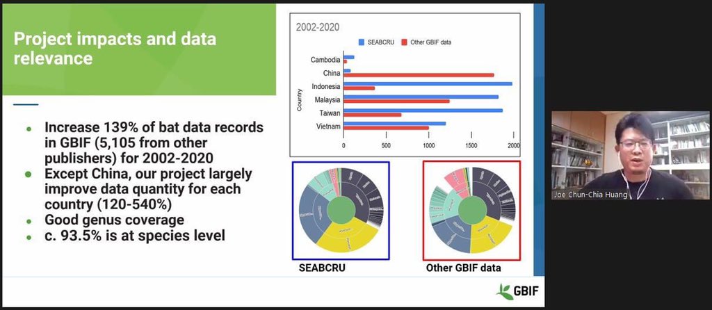 EcojoeHuang's tweet photo. Gave a quick talk on @seabcru and #HNHM’s #Bifa project on the @GBIF Asia Summit yesterday. Please visit our project page for more details https://t.co/iUPicBeUAL and GBiF page for the 7k records of SE Bats we published https://t.co/gCoLxv2u7f. https://t.co/PGrtAp6TfP