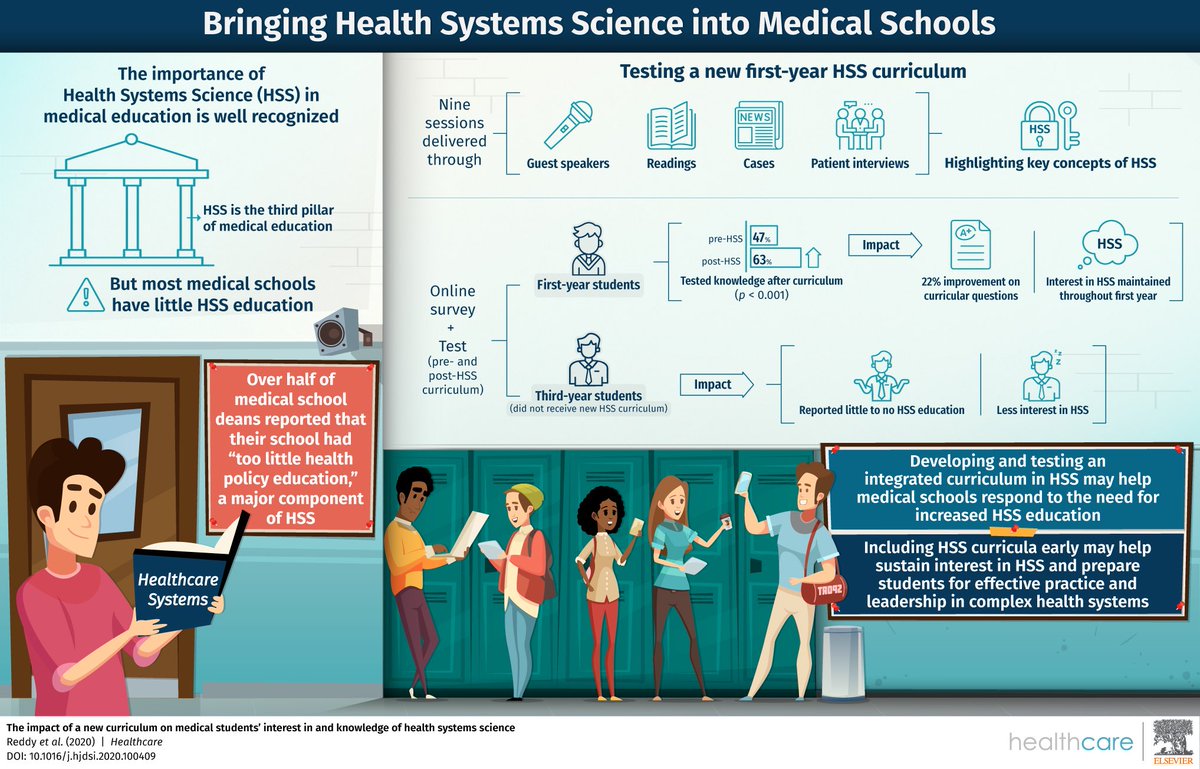 A recent study explores whether a new first year Health Systems Science curriculum will enhance knowledge of and interest in the subject among medical school students in the US.

Read more: sciencedirect.com/science/articl…