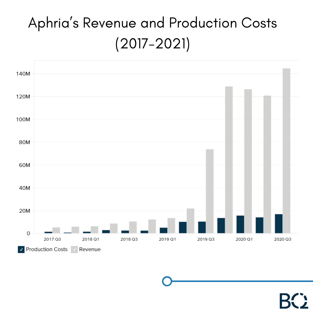 BusinessQuant's tweet photo. Aphria's Production and Revenue Costs (2017-2021)
#ComeToQuant
#granulardata
#easyinvesting
#investinginstocks
#investmentresearch
#investmentquotes
#investingstrategy
#investmentadvice
#financialknowledge
#stockmarketquotes https://t.co/essNu5qj8s