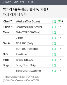 instiz_ichart's tweet photo. 2020.7.21 10:30 (KST)
#1 싹쓰리 - 다시 여기 바닷
#2 화사 - 마리아 Maria
#3 BLACKPINK - How You Like T
#4 지코 - Summer Hate Fe
#5 선미 - 보라빛 밤 ppo
#6 블루 - Downtown Baby
#7 싹쓰리 - 여름 안에서 by https://t.co/9LdF1hWgxv